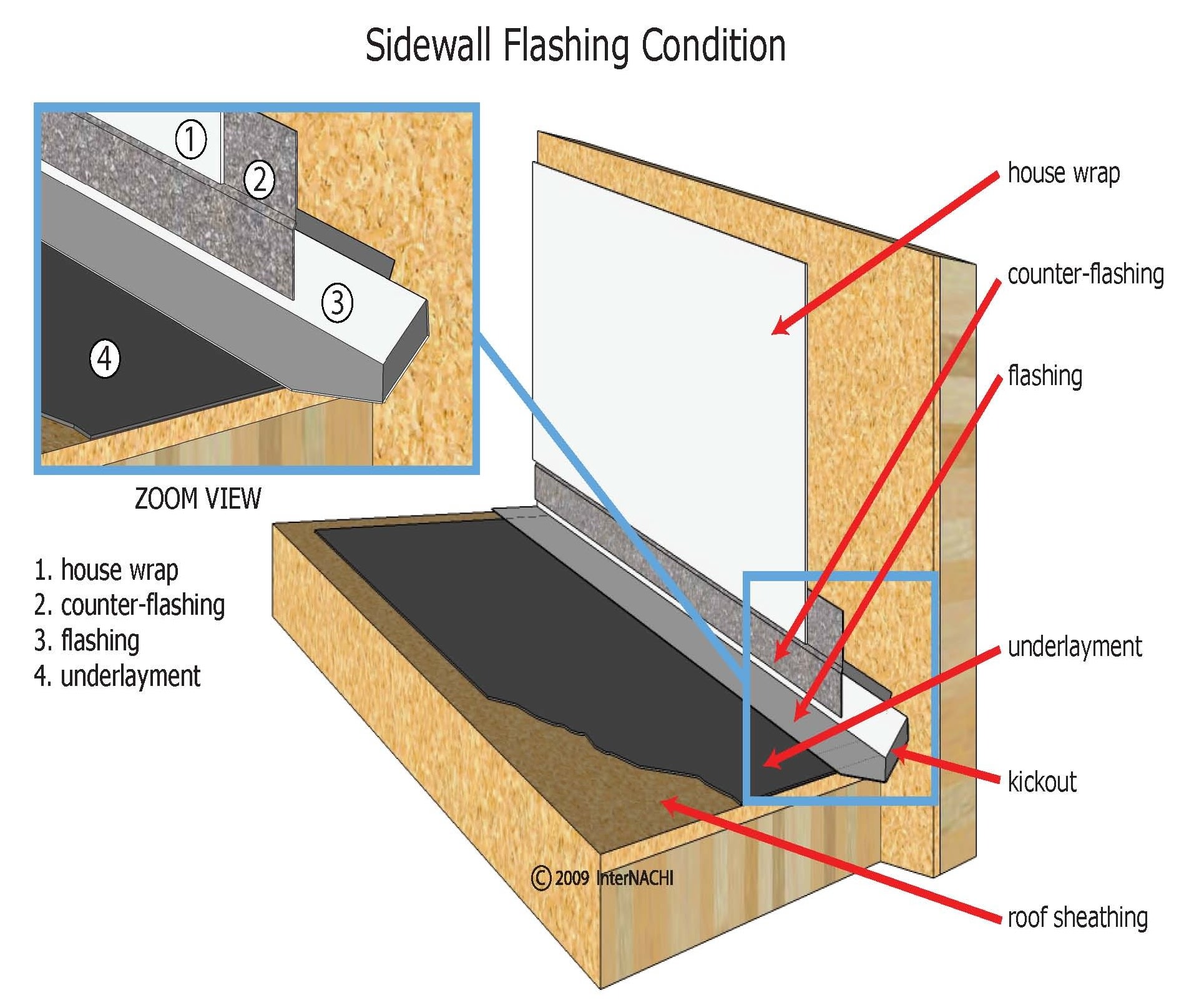 InterNACHI Inspection Graphics Library: Roofing » Flashing » sidewall ...